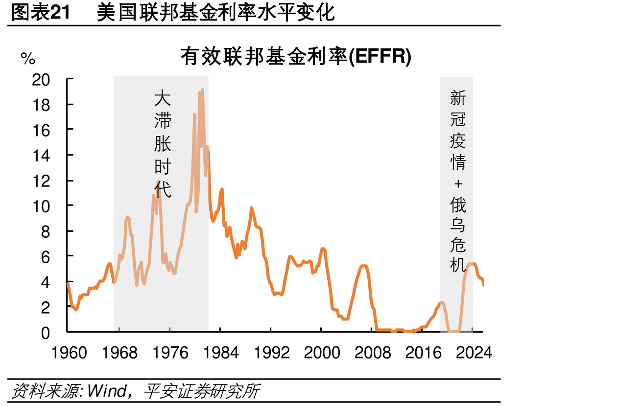 图表21美国联邦基金利水变化