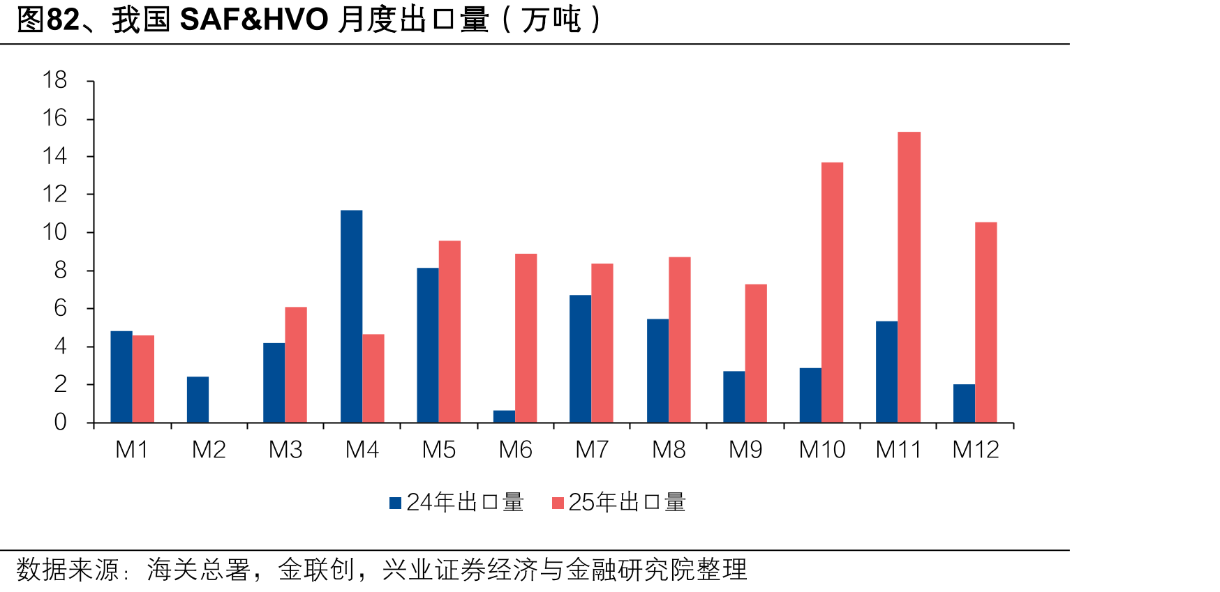 图82、我国SAF&HVO月度出口量（万吨）
