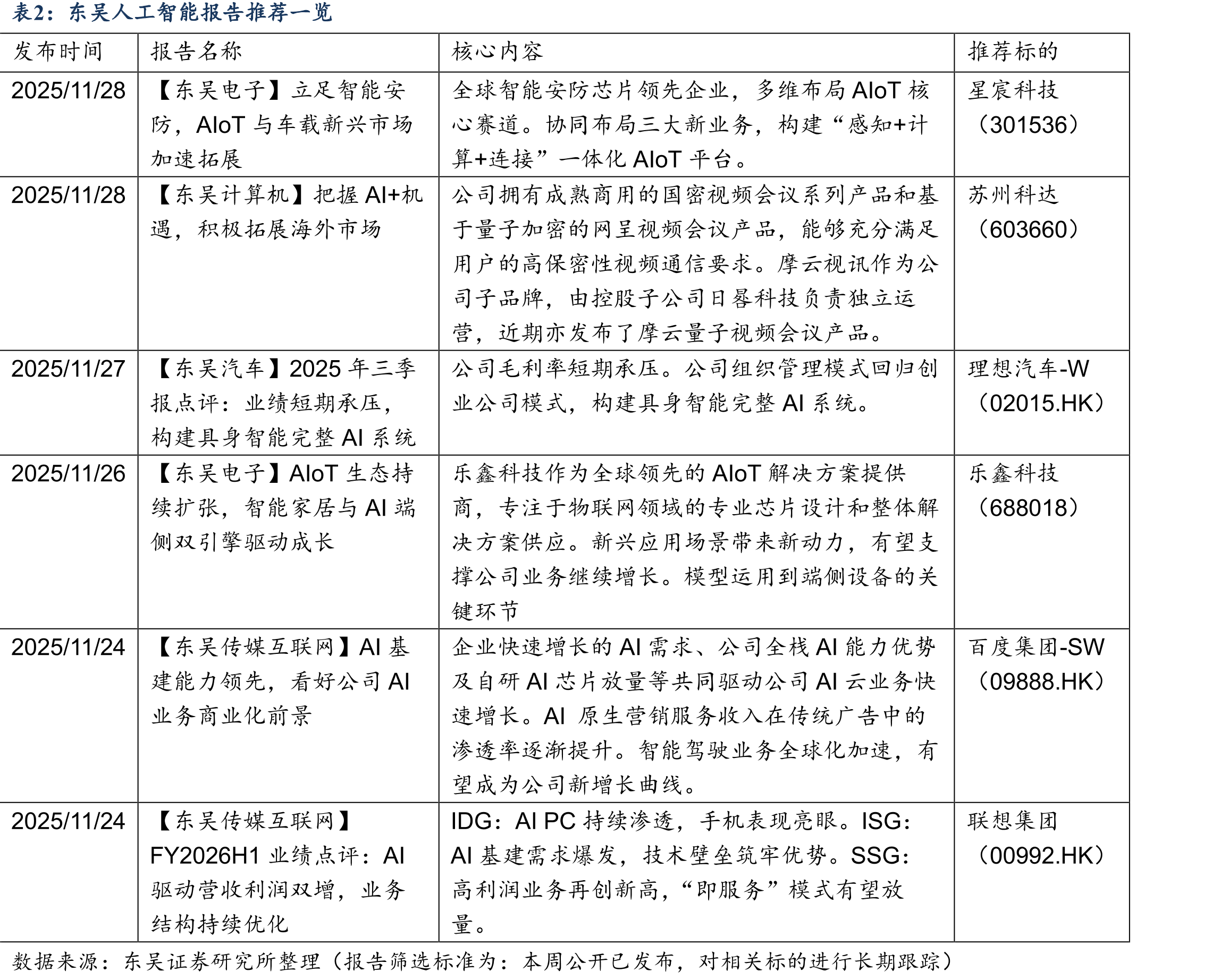 主要科技指数的收益表现（归一化）_第2页