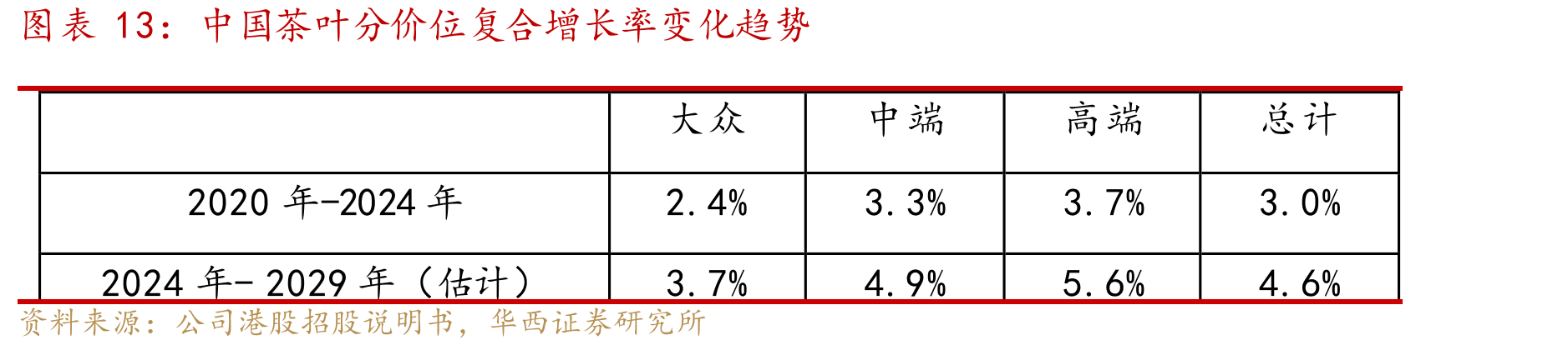 中国茶叶分价位复合增长率变化趋势