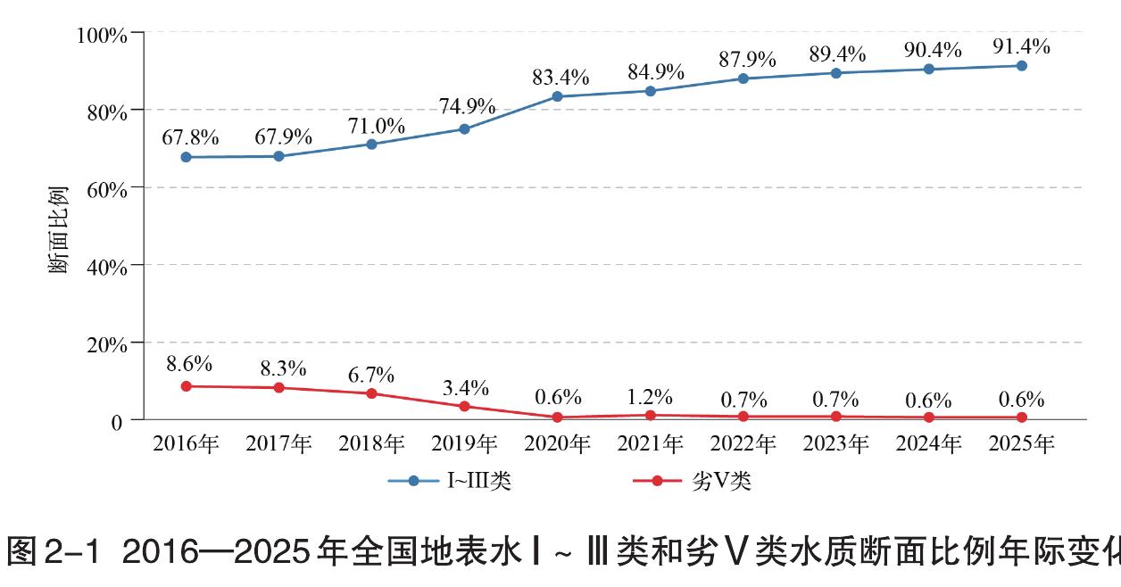 图2-12016一2025年全国地表水丨～川类和劣V类水质断面比例年际变
