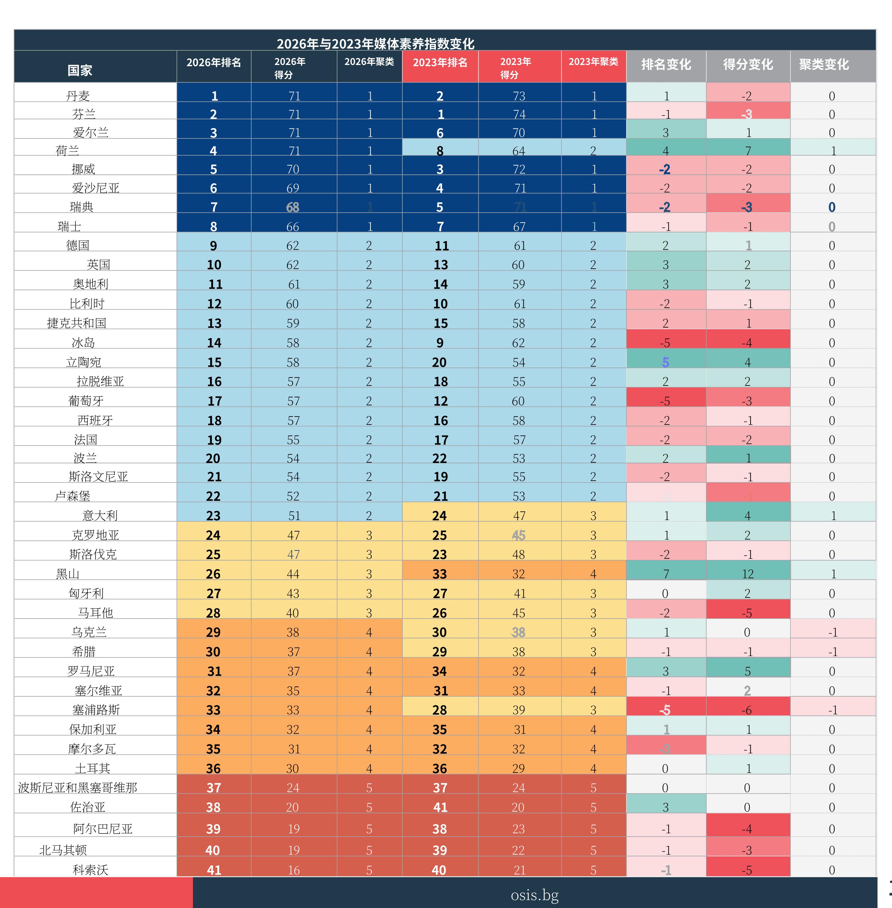 2026年与2023年媒体素养指数变化