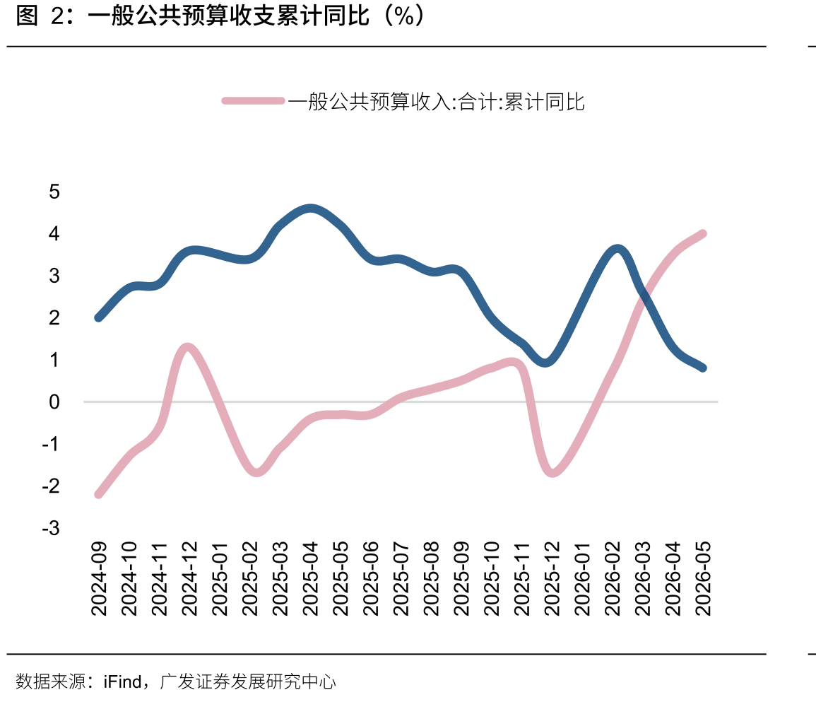 一般公共预算收支累计同比（%）