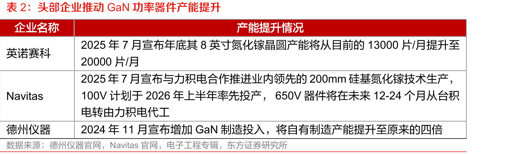 Navitas依靠GaN和SiC技术参与英伟达800VHVDC_第3页