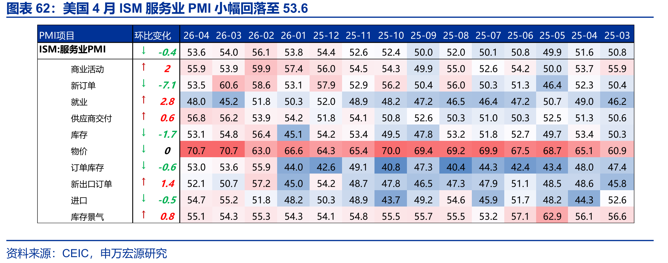 美国4月ISM服务业PMI小幅回落至53.6
