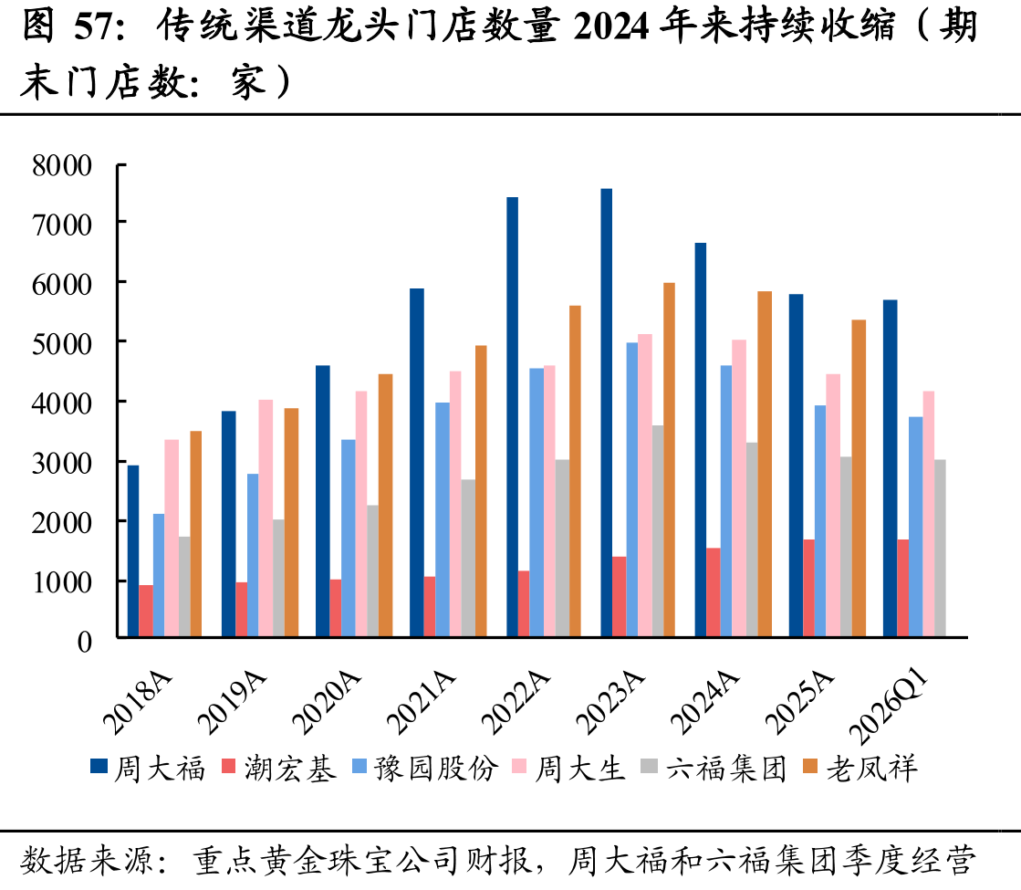 传统渠道龙头门店数量2024年来持续收缩（期