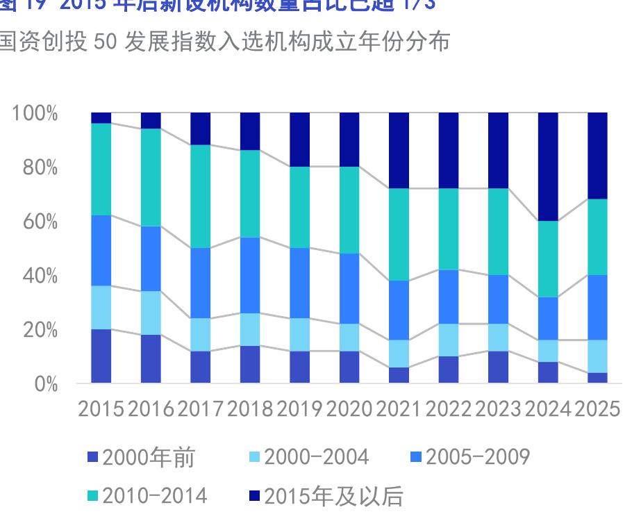中国创投100综合指数入选机构_第4页