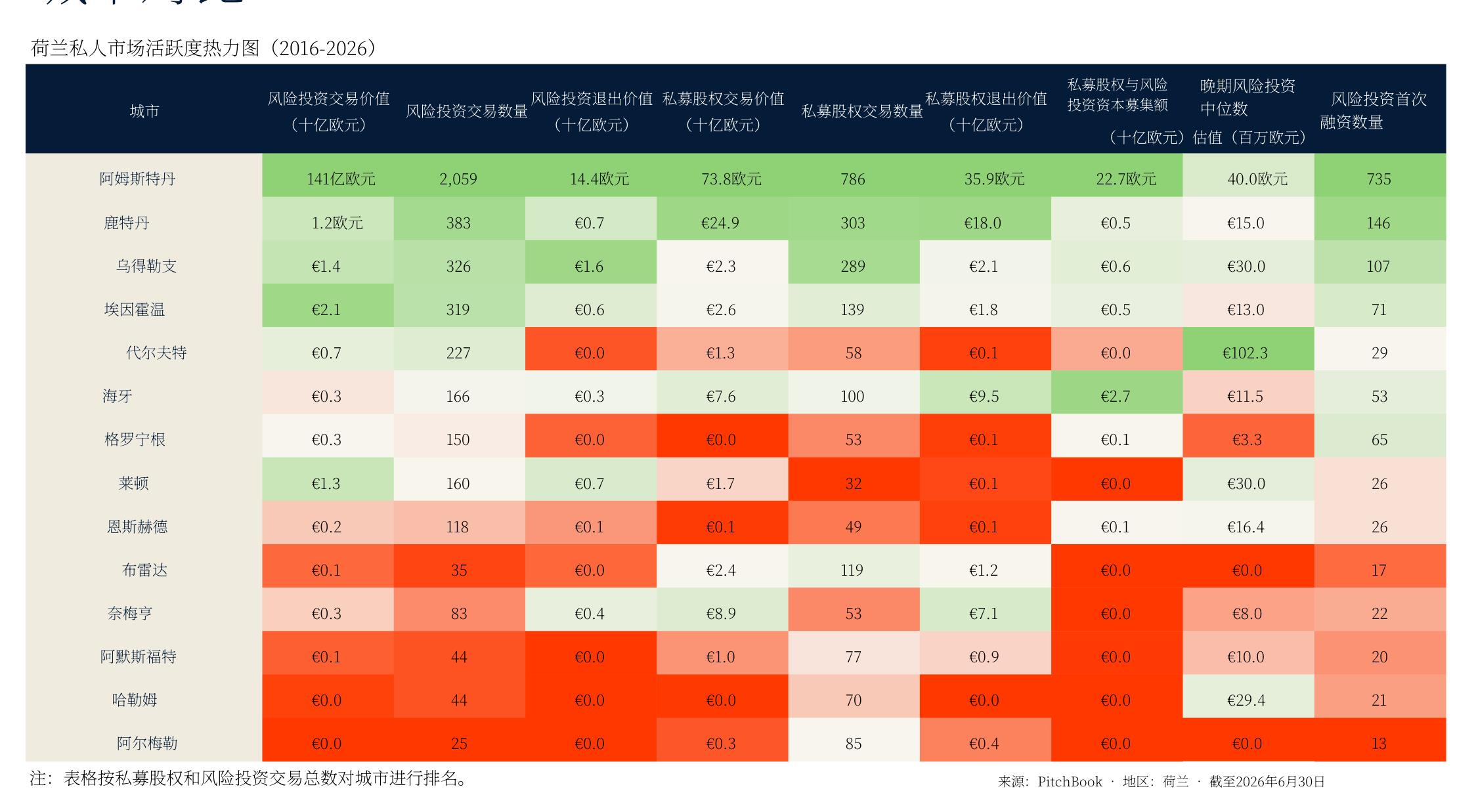 荷兰私人市场活跃度热力图（2016-2026)