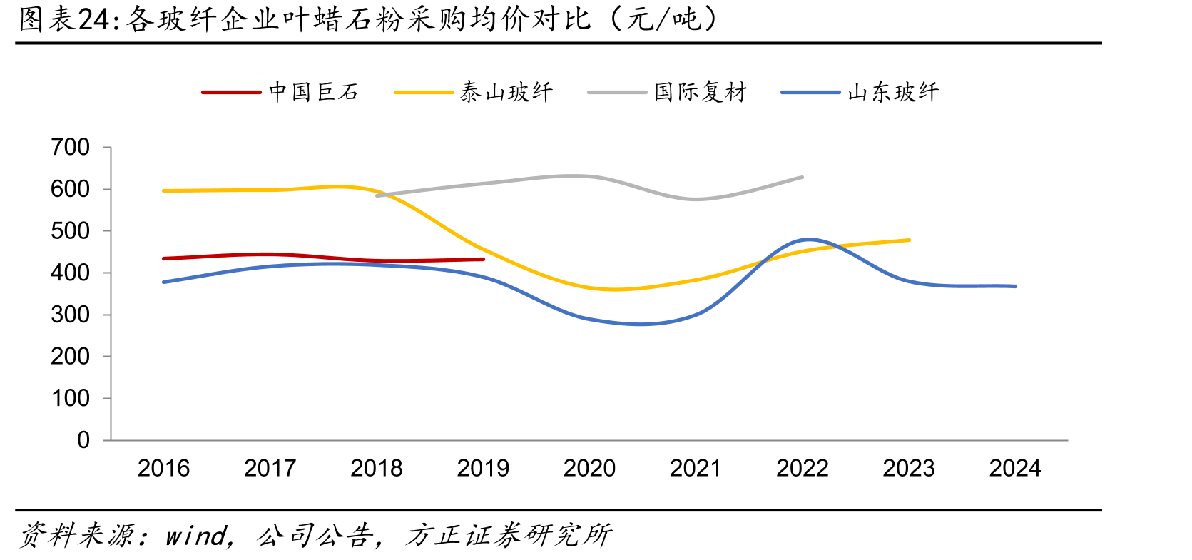 各玻纤企业叶蜡石粉采购均价对比（元/吨）