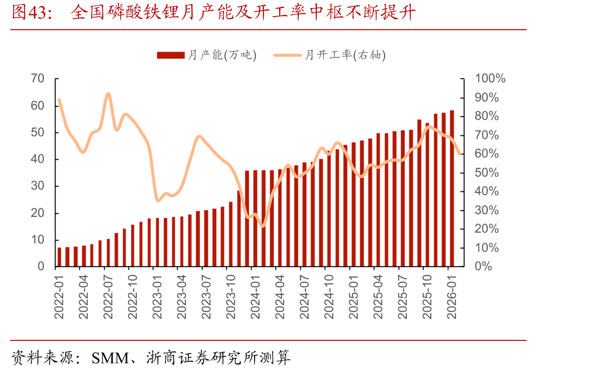 全国磷酸铁锂月产能及开工率中枢不断提升