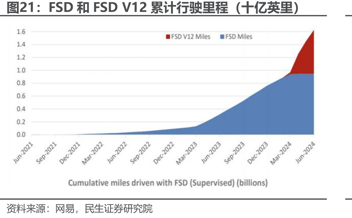 FSD和FSDV12累计行驶里程（十亿英里）