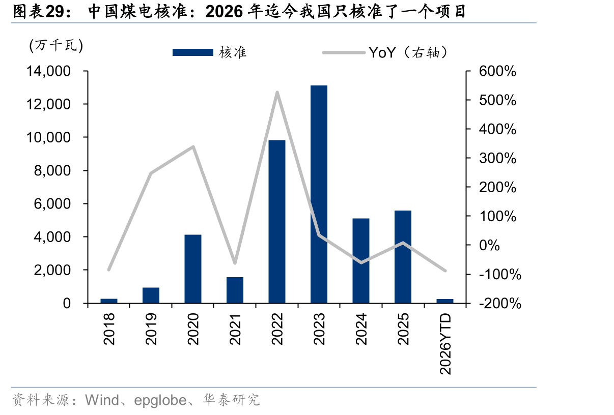中国煤电核准：2026年迄今我国只核准了一个项目