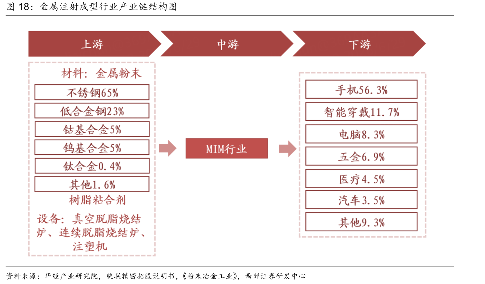 金属注射成型行业产业链结构
