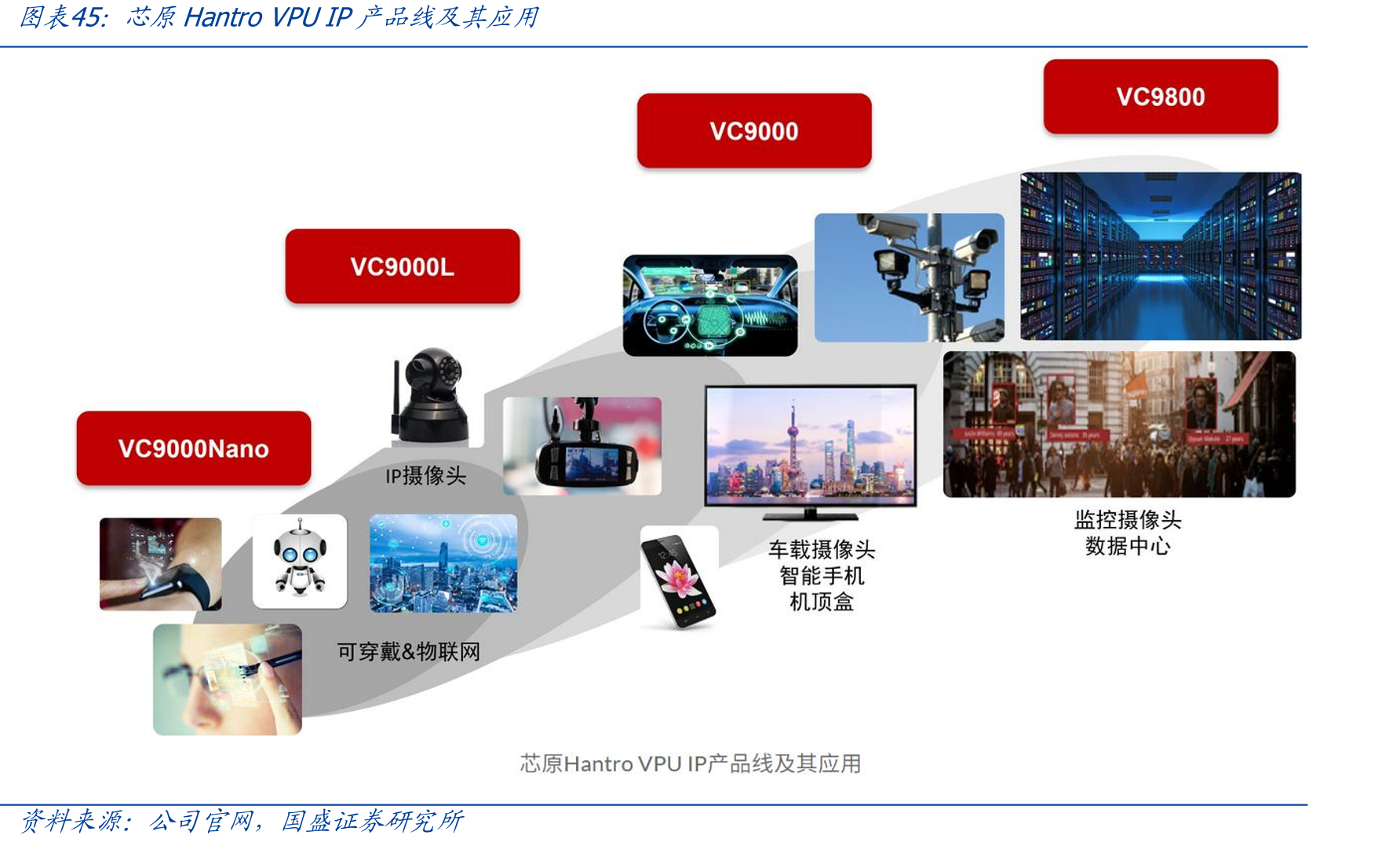 芯原HantroVPUIP产品线及其应用