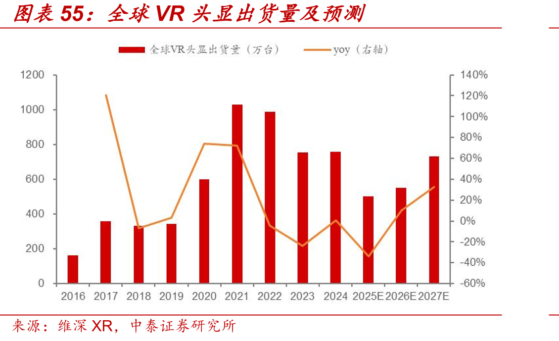 全球VR头显出货量及预测