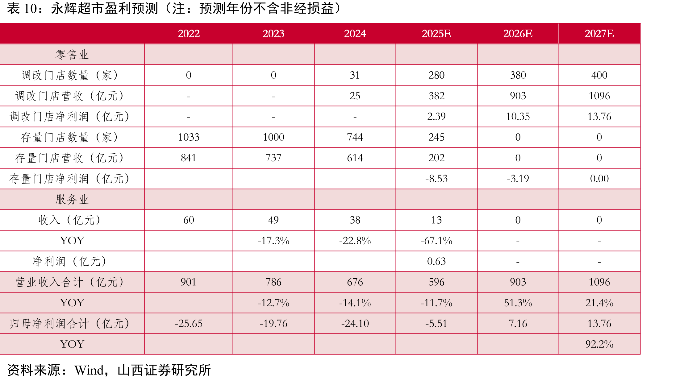 预计2025.7月末，调改门店突破150家；2025.8月末，调改门店突破178家_第5页