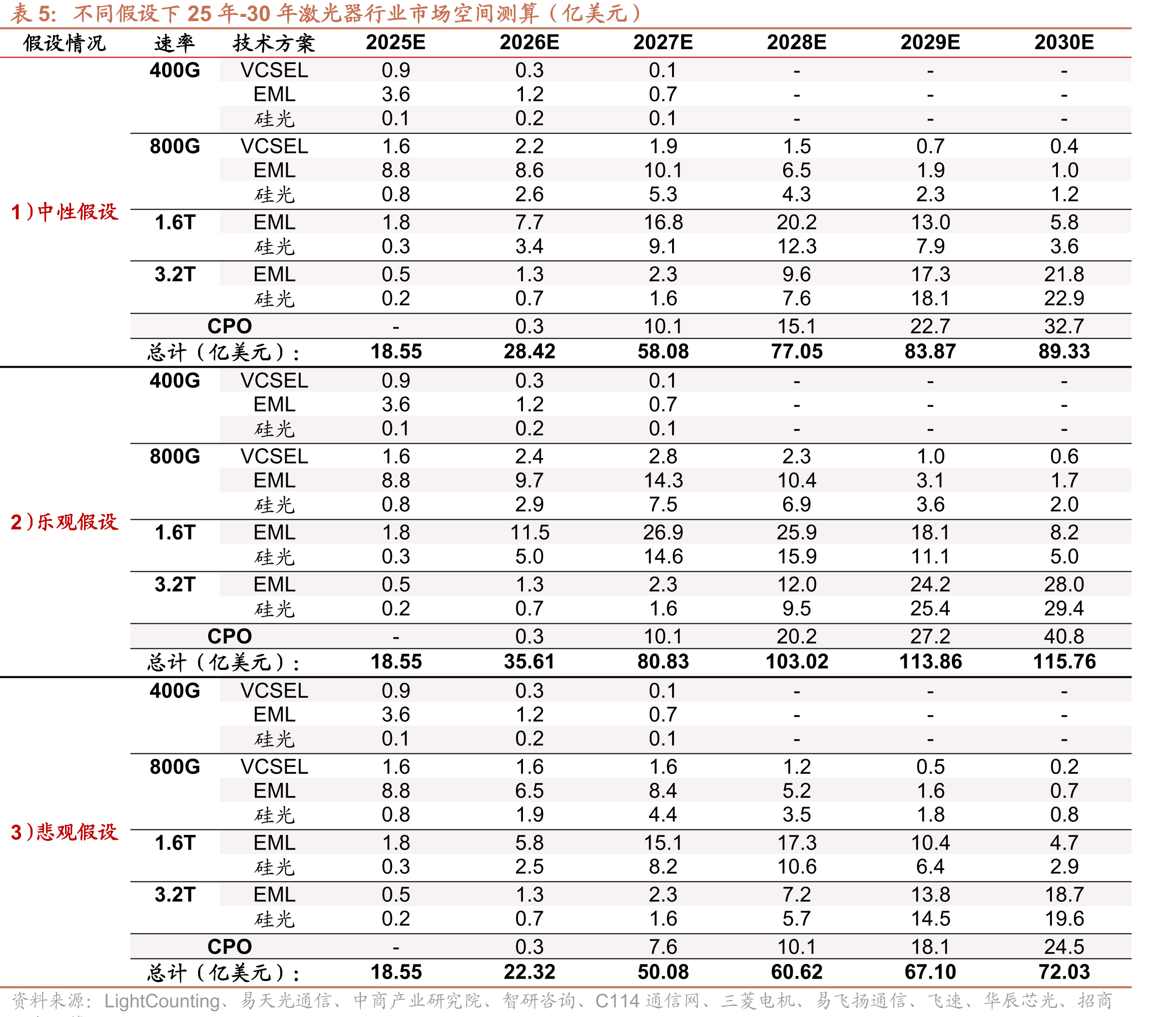 不同假设下25年-30年激光器行业市场空间测算（亿美元）