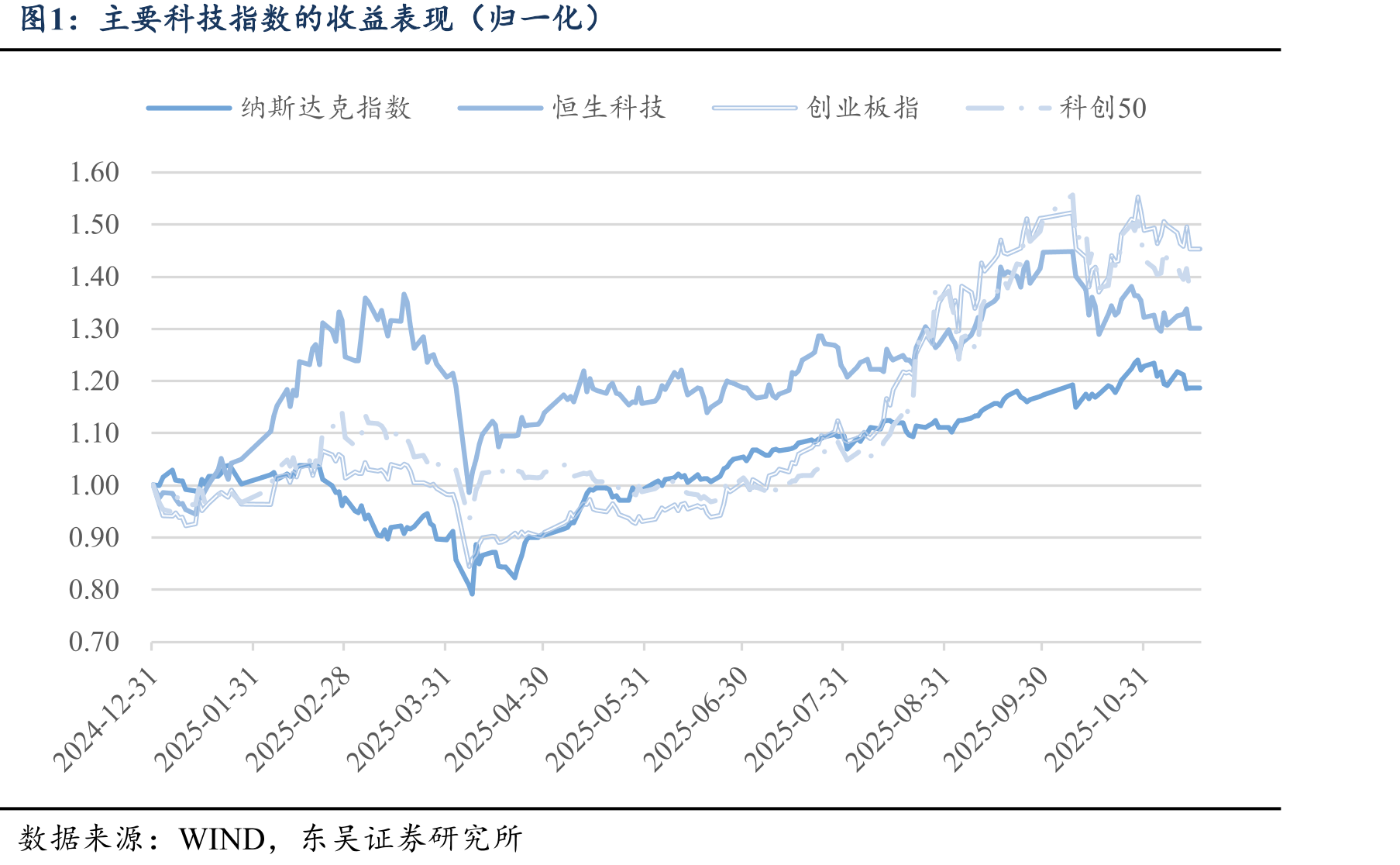 美国主要科技股周度表现（2025/11/10-2025/11/14）_第5页