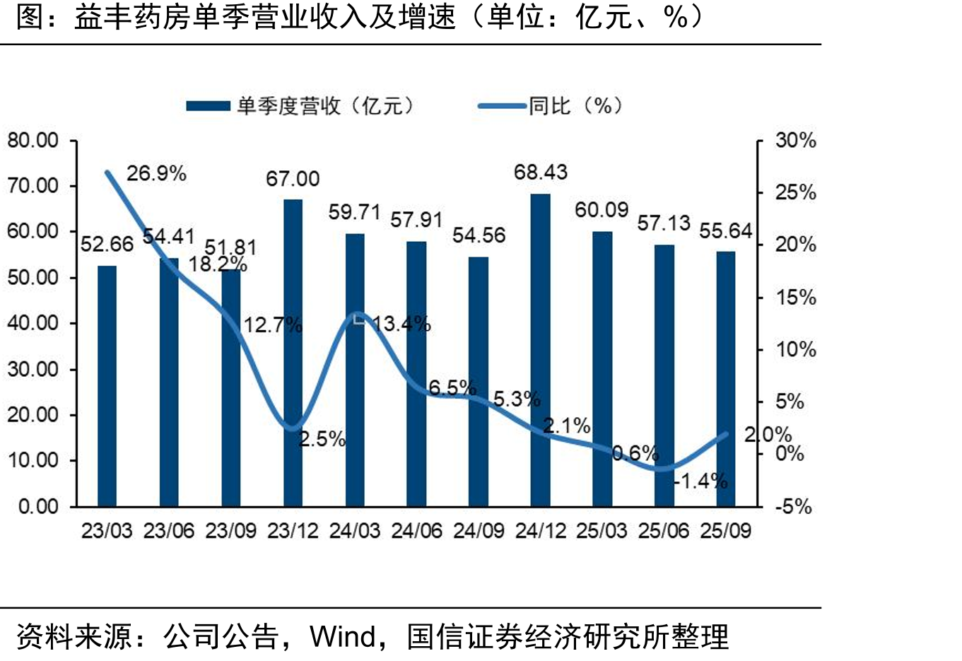 益丰药房单季营业收入及增速（单位：亿元、%）年前三季度收入端略有