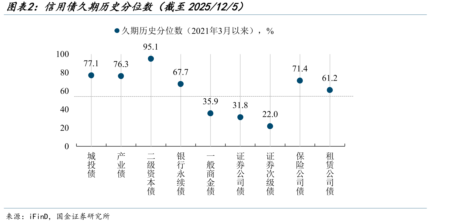 信用债久期历史分位数（截至2025/12/5）