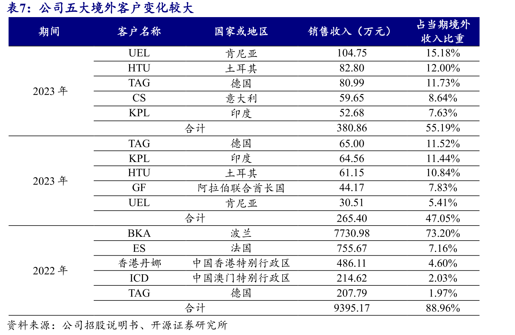 试剂类产品细分比例中，2024年酶联免疫法、酶动力学系列占比较大_第3页