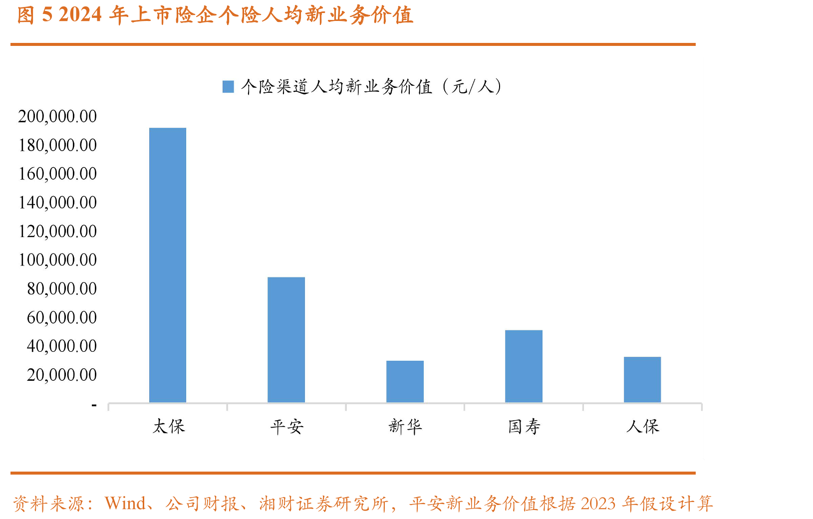 图52024年上市险企个险人均新业务价值