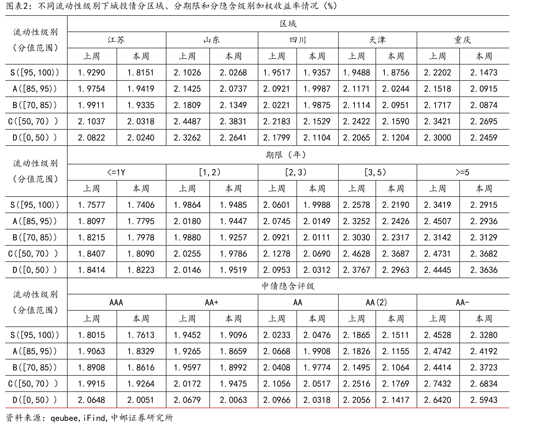 不同流动性级别下城投债分区域、分期限和分隐含级别加权收益率情况（%）