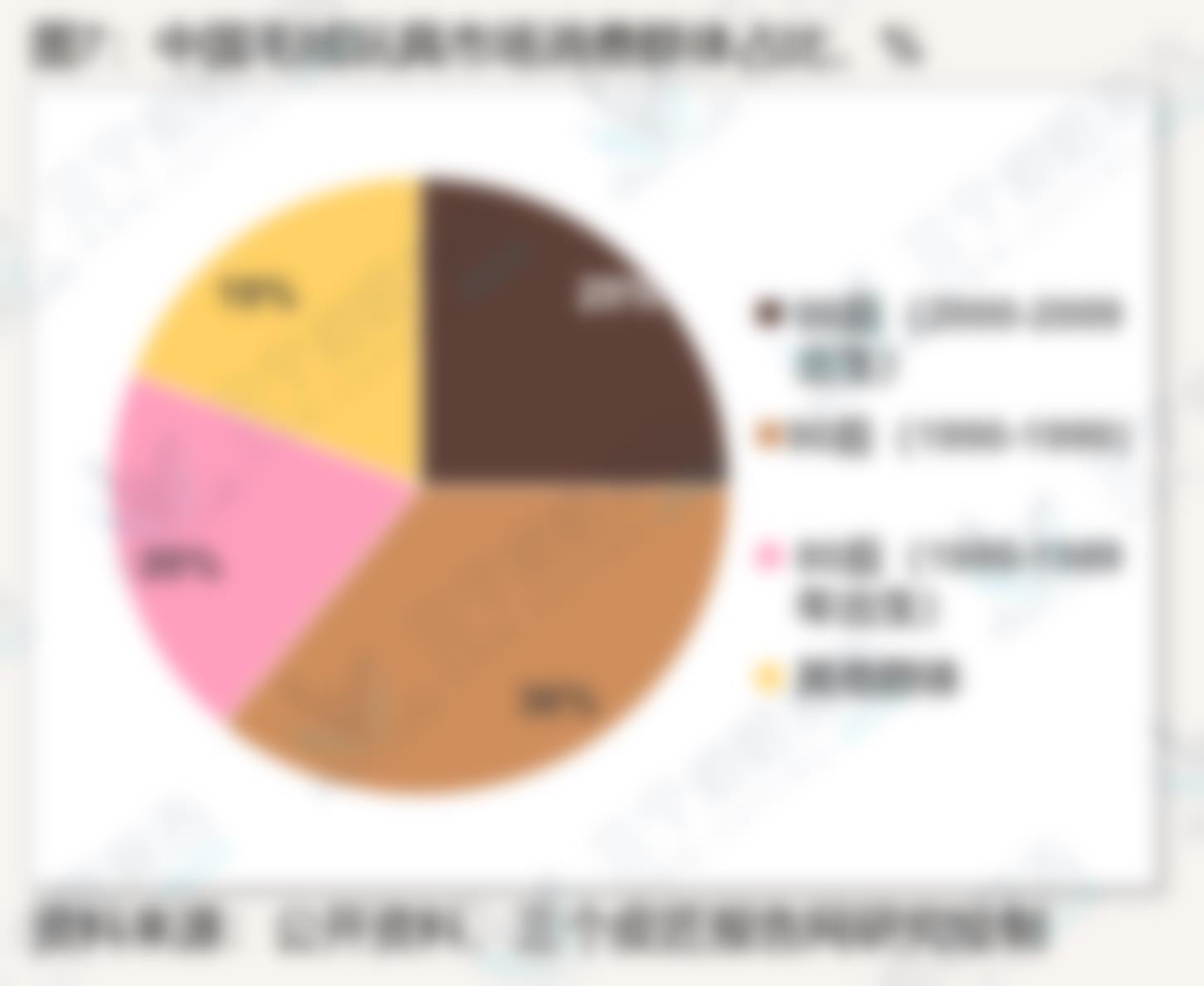 图7：中国毛绒玩具市场消费群体占比,%三个皮匠报告