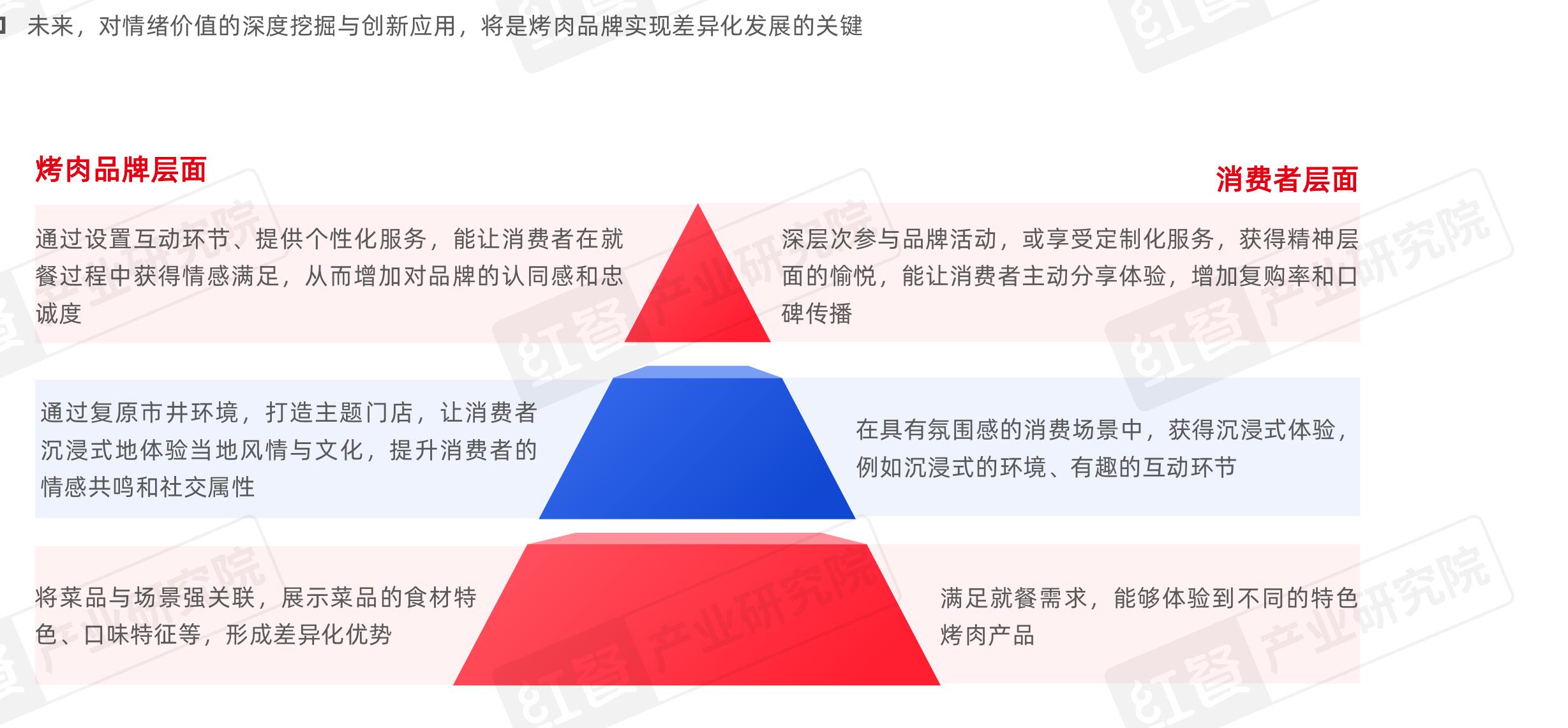 2025年全国各区域烤肉门店数占比分布情况_第4页