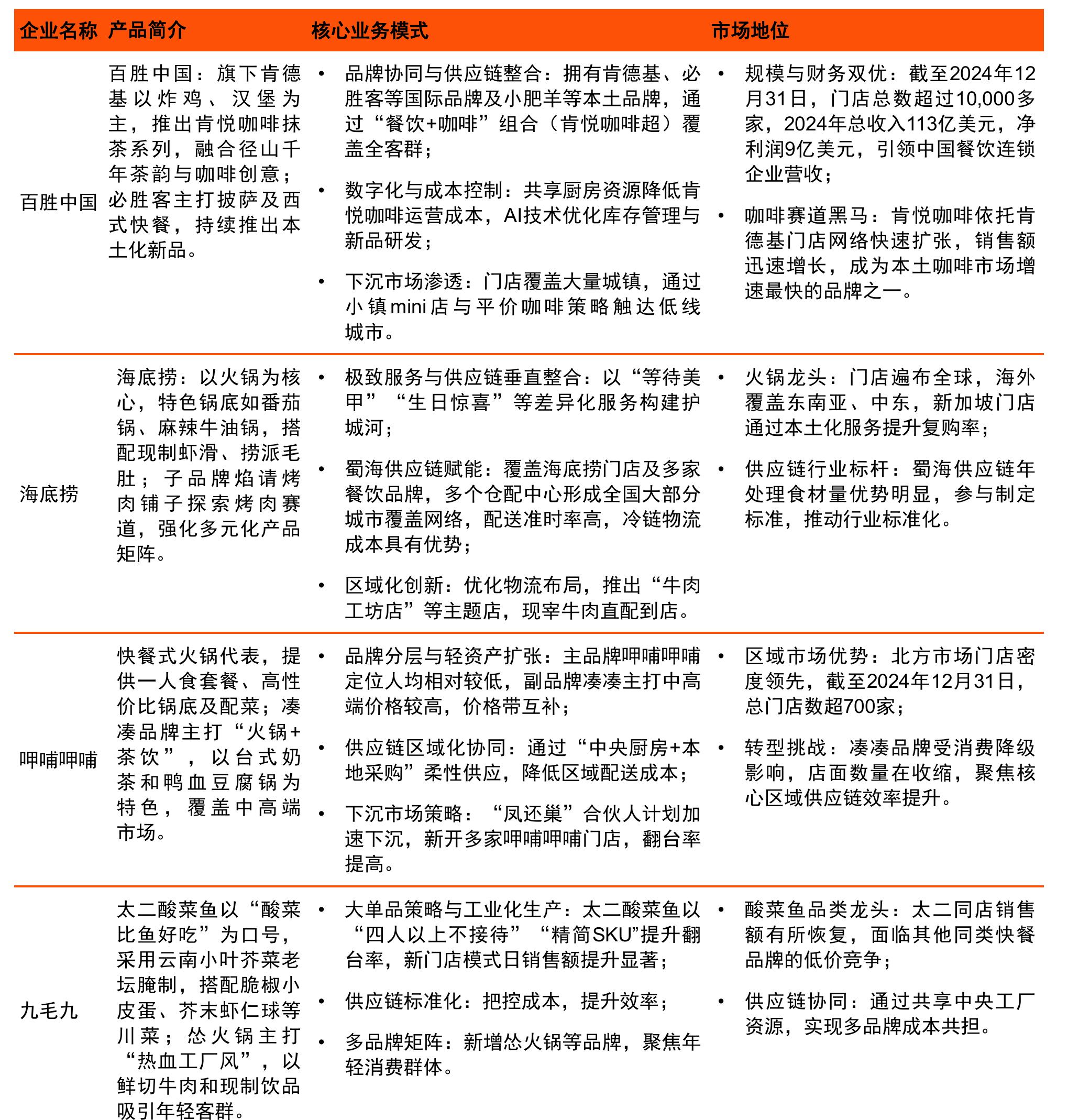 我们从产品、核心业务模式和市场地位三个维度，对2025年中国头部餐饮企业榜单进行分析：_第3页