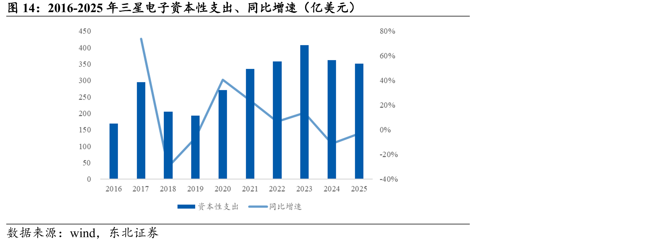 2016-2025年三星电子资本性支出、同比增速（亿美元）