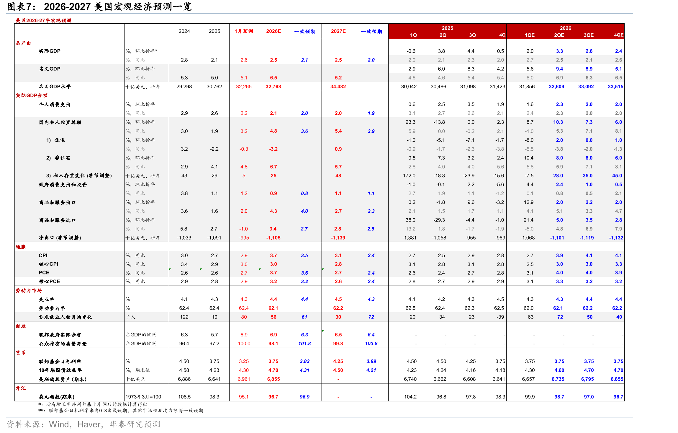 2026-2027美国宏观经济预测一览