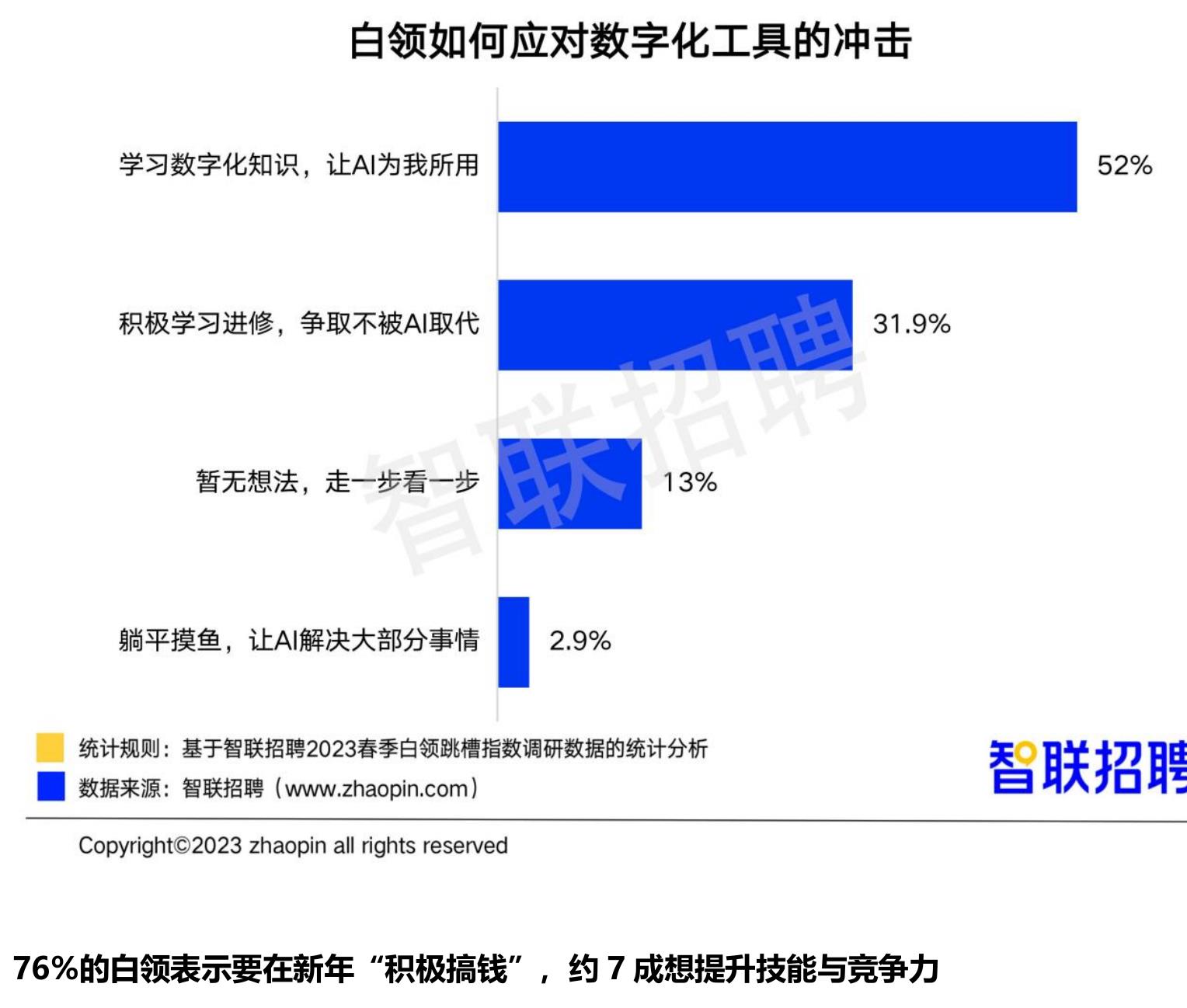2023年春季白领事业信心指数_第3页