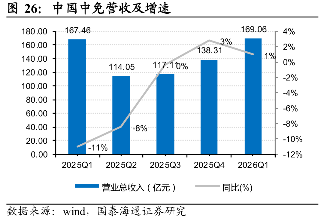 中国中免营收及增速