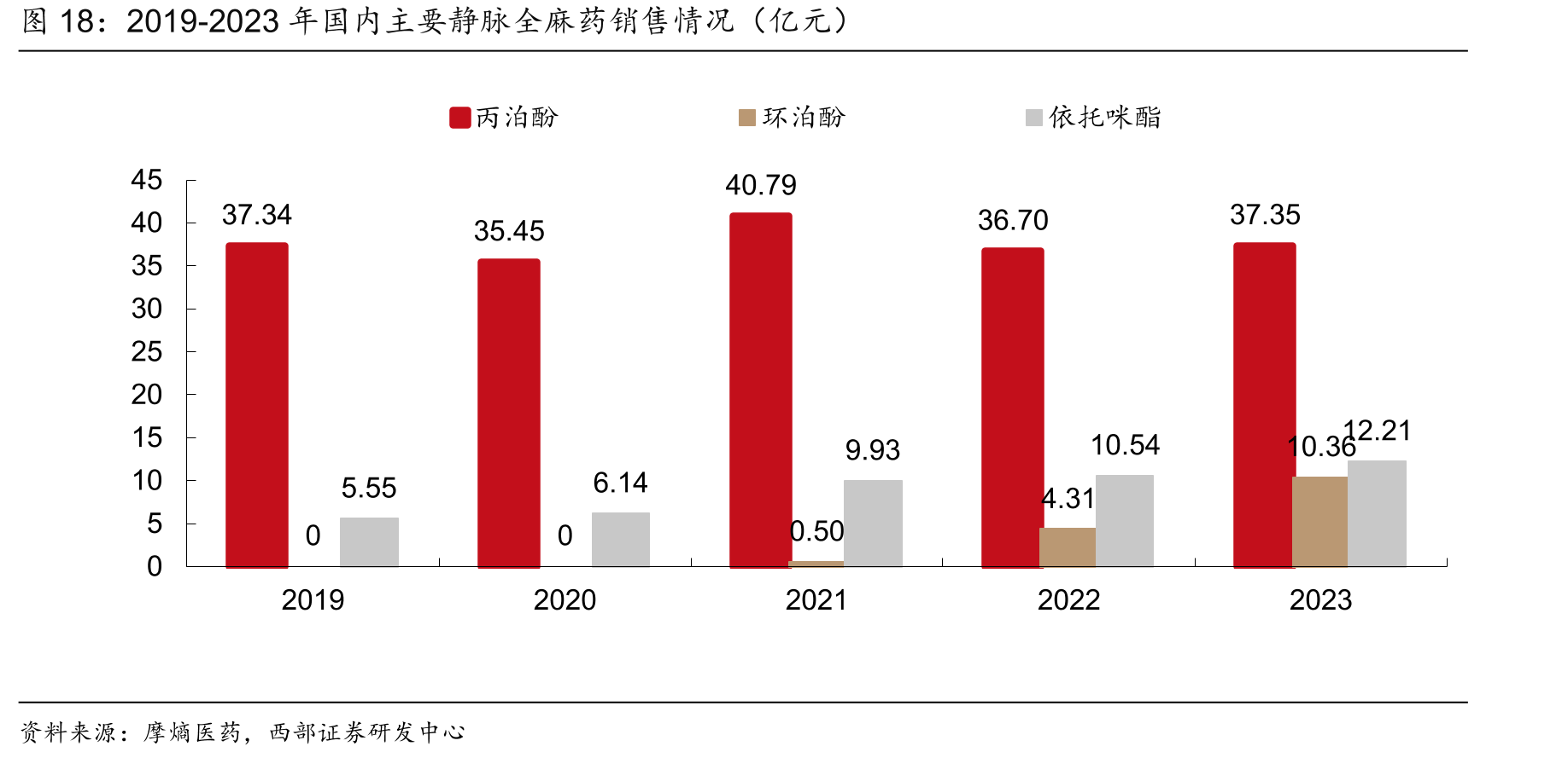 2019-2023年国内主要静脉全麻药销售情况（亿元）