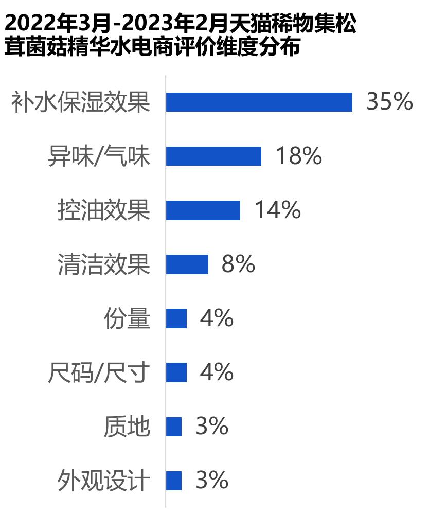 202203-202302健康美妆的消费者成分概念需求点_第5页