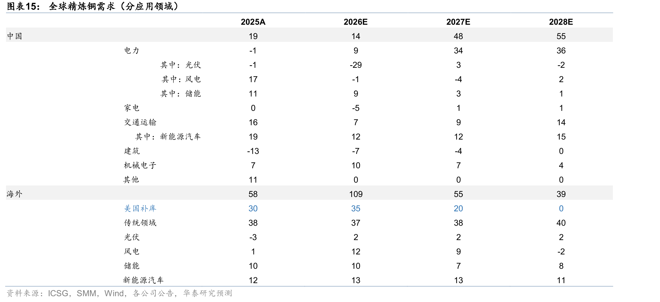 全球精炼铜需求（分应用领域）
