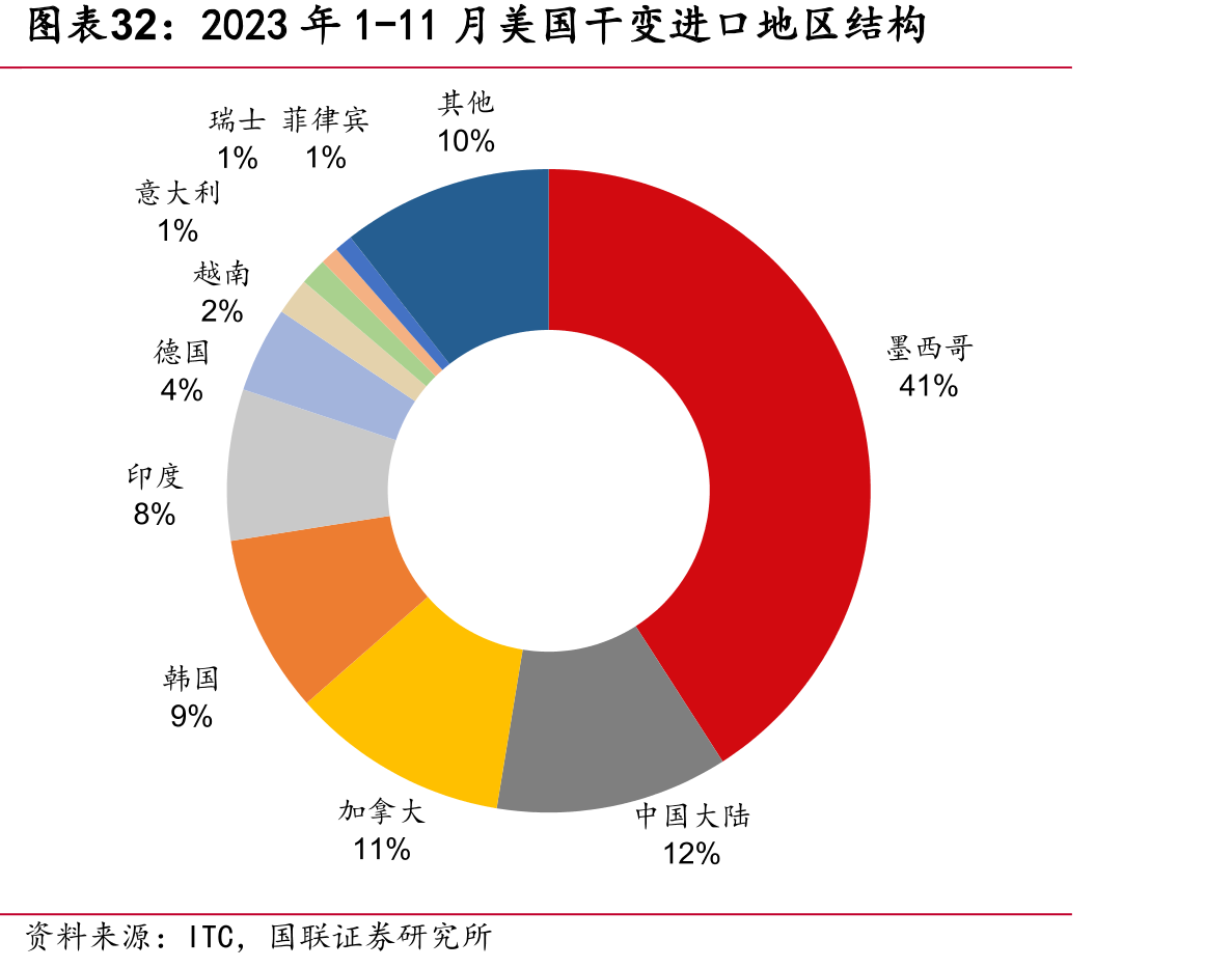 2023年1-11月美国干变进口地区结构
