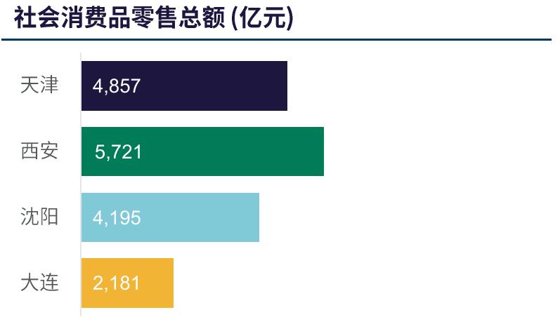 北方重点城市社消总额对比：西安领先，大连位列末位
