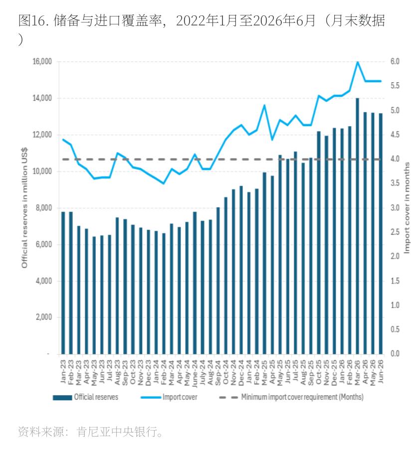 图16：.储备与进口覆盖率，2022年1月至2026年6月（月末数据