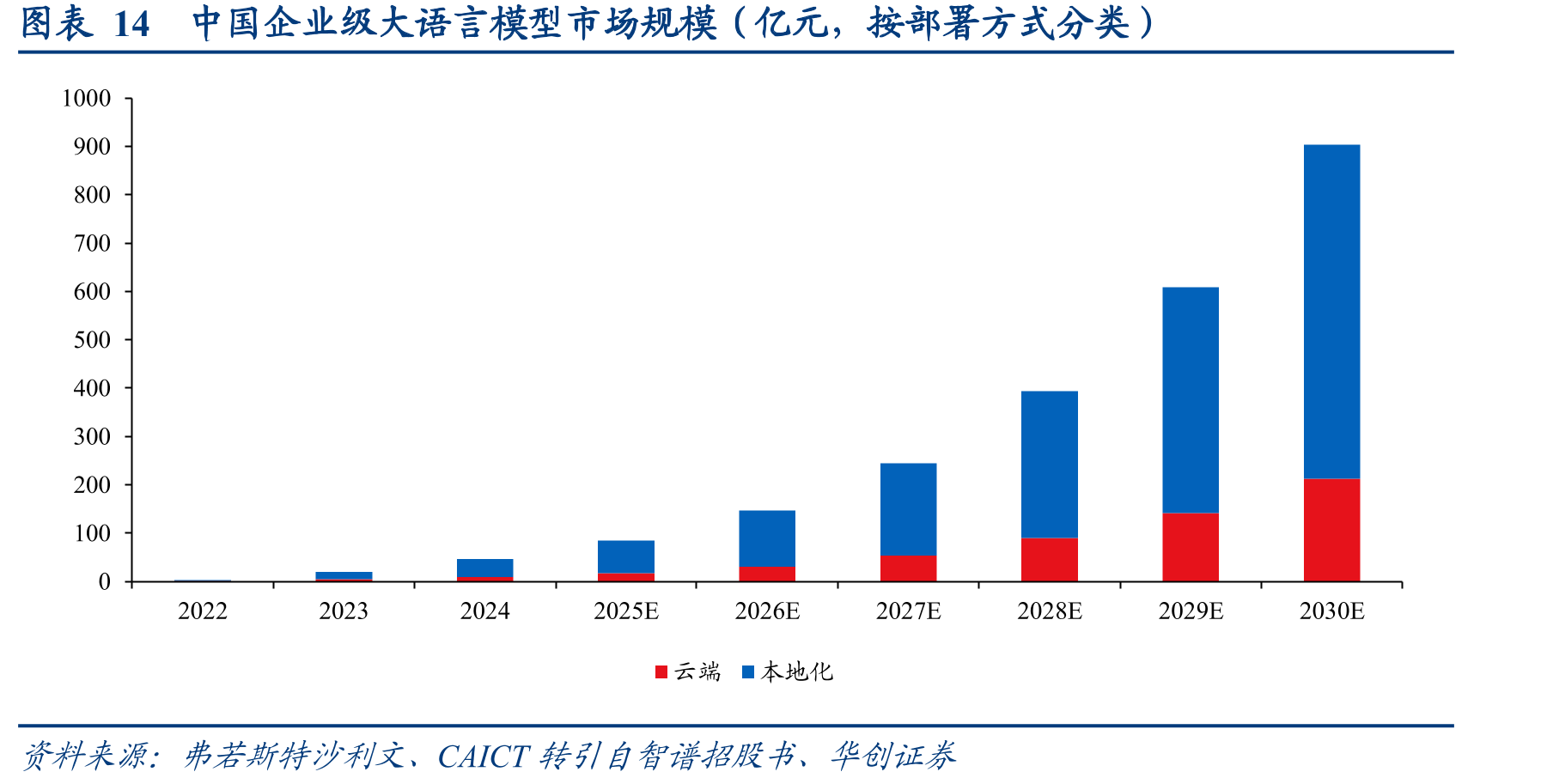 图表14中国企业级大语言模型市场规模（亿元，按部署方式分类）