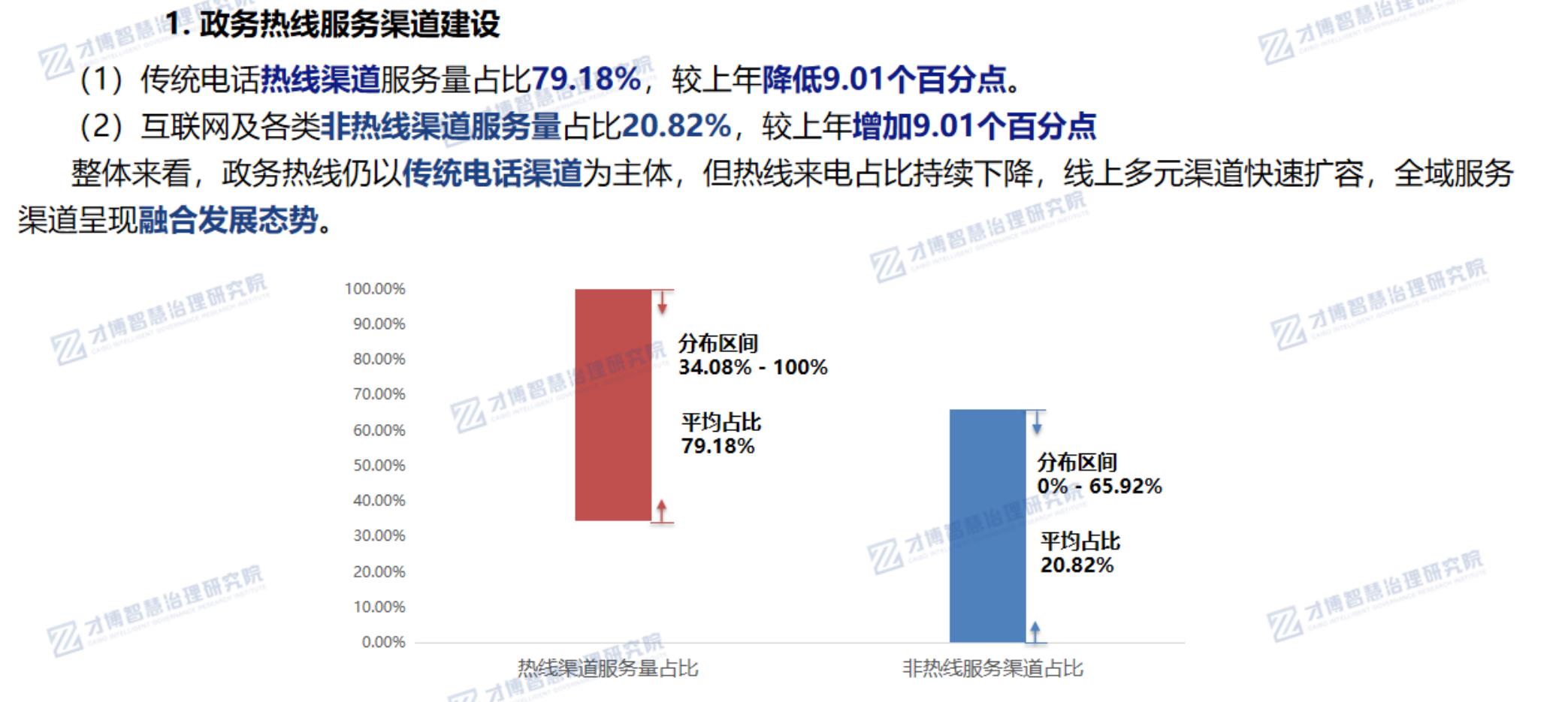 （1）传统电话热线渠道服务量占比79.18%，较上年降低9.01个百分点。