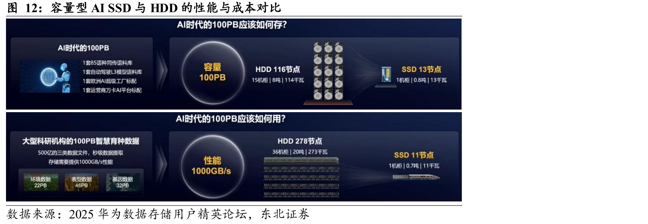 容量型AISSD与HDD的性能与成本对比