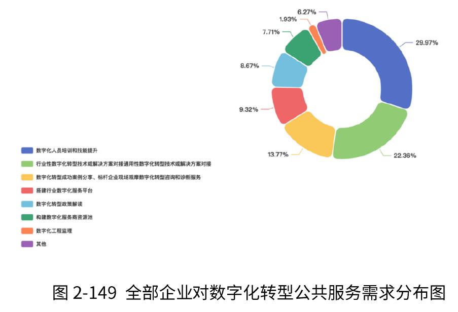 图2-43国有企业的数字化转型面临的主要困难与障碍分布图_第2页