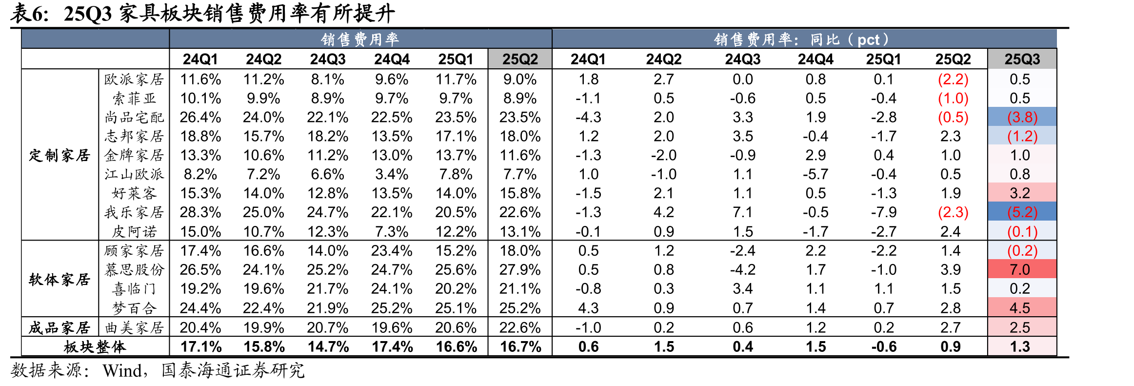 2025Q3轻工品类中国海关出口金额增速较2025Q2普遍降幅收窄_第4页