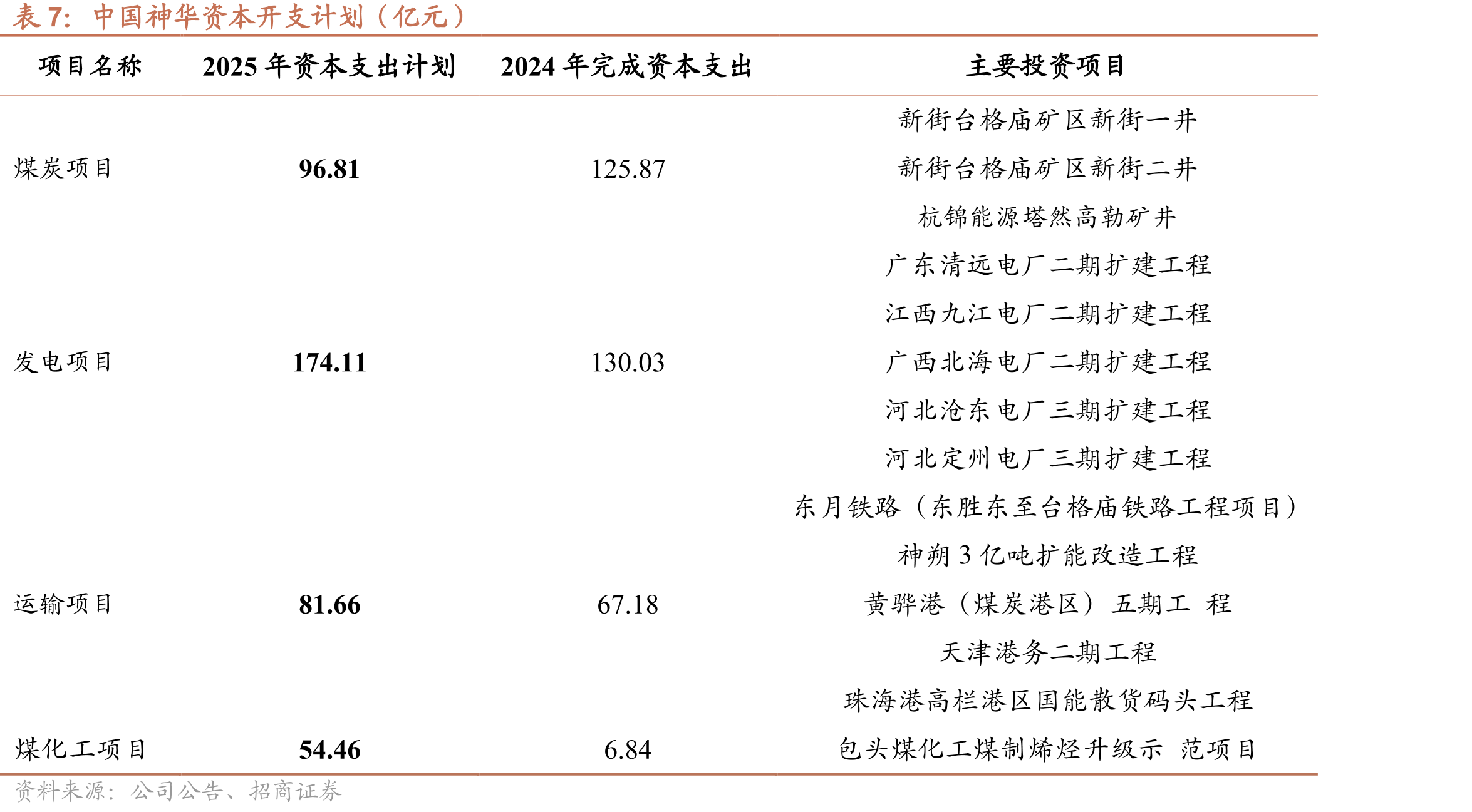 2016-2024中国神华发电分部售电标准煤耗_第2页