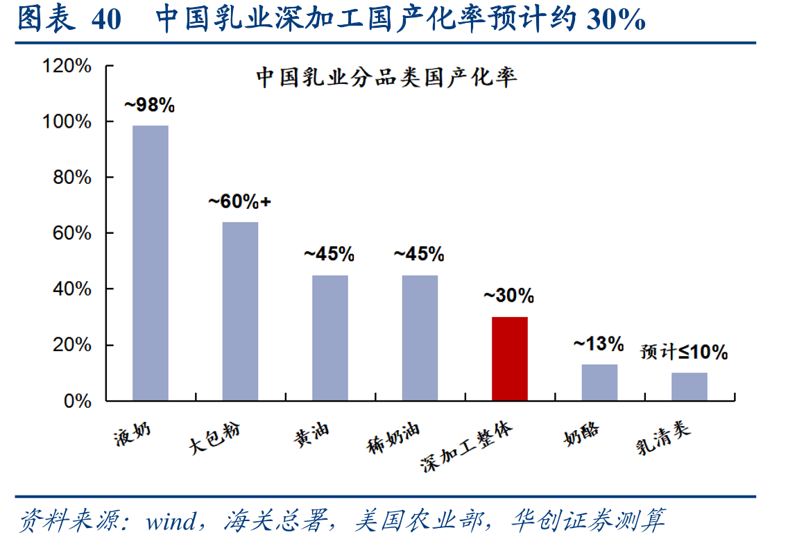 图表40中国乳业深加工国产化率预计约30%