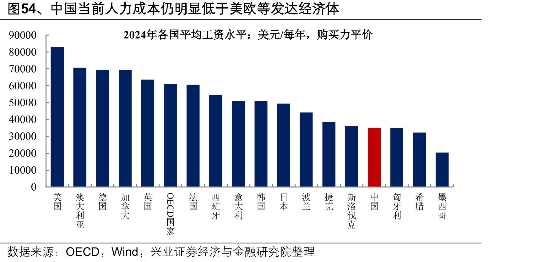 图54、中国当前人力成本仍明显低于美欧等发达经济体