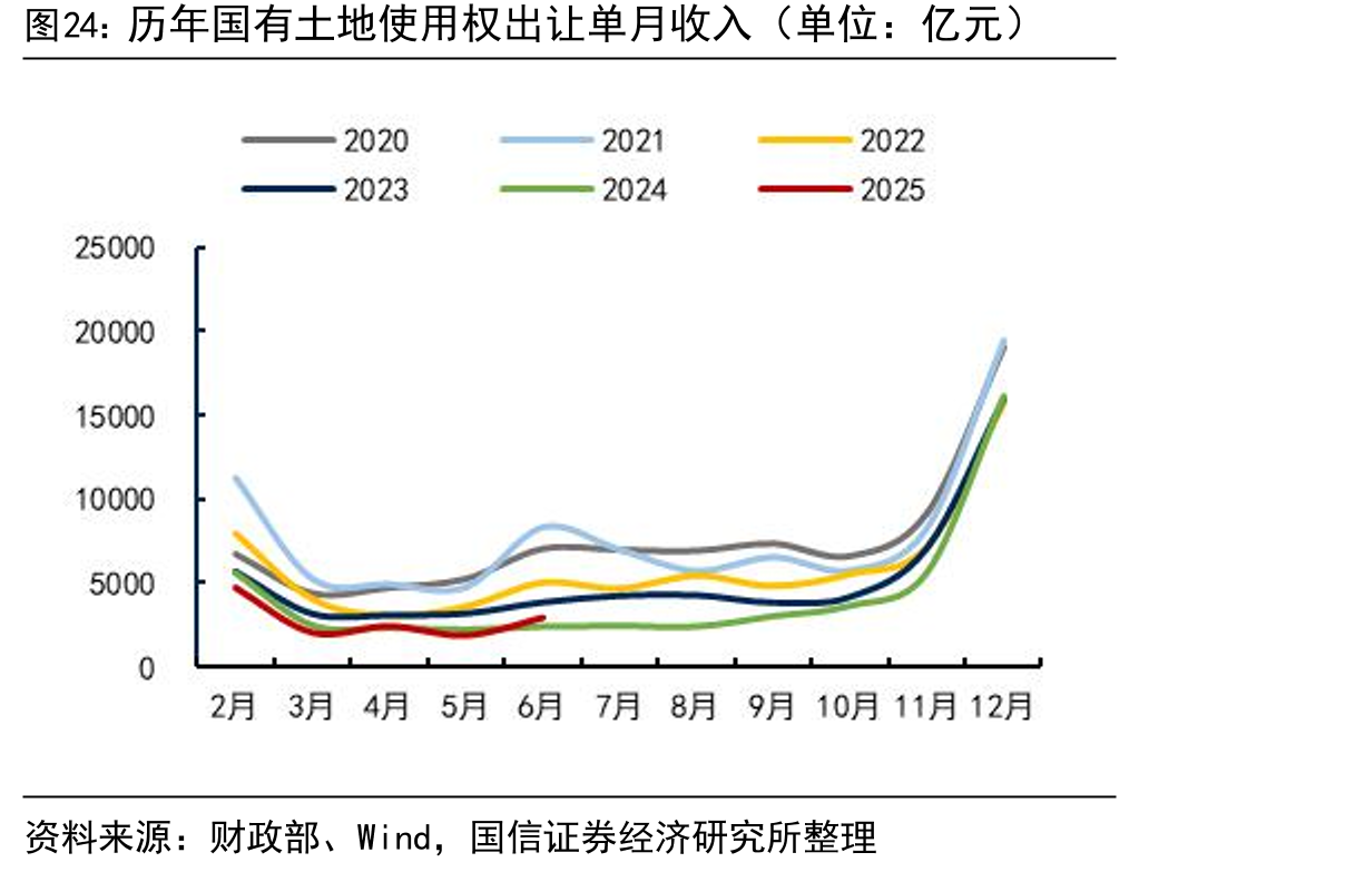 历年国有土地使用权出让单月收入（单位：亿元）