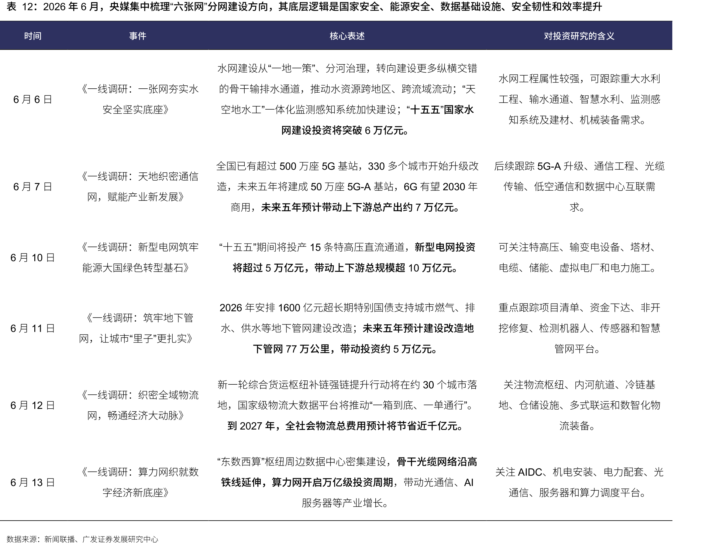 2026年6月，央媒集中梳理“六张网”分网建设方向，其底层逻辑是国家安全、能源安全、数据基础设施、安全韧性和效率提升